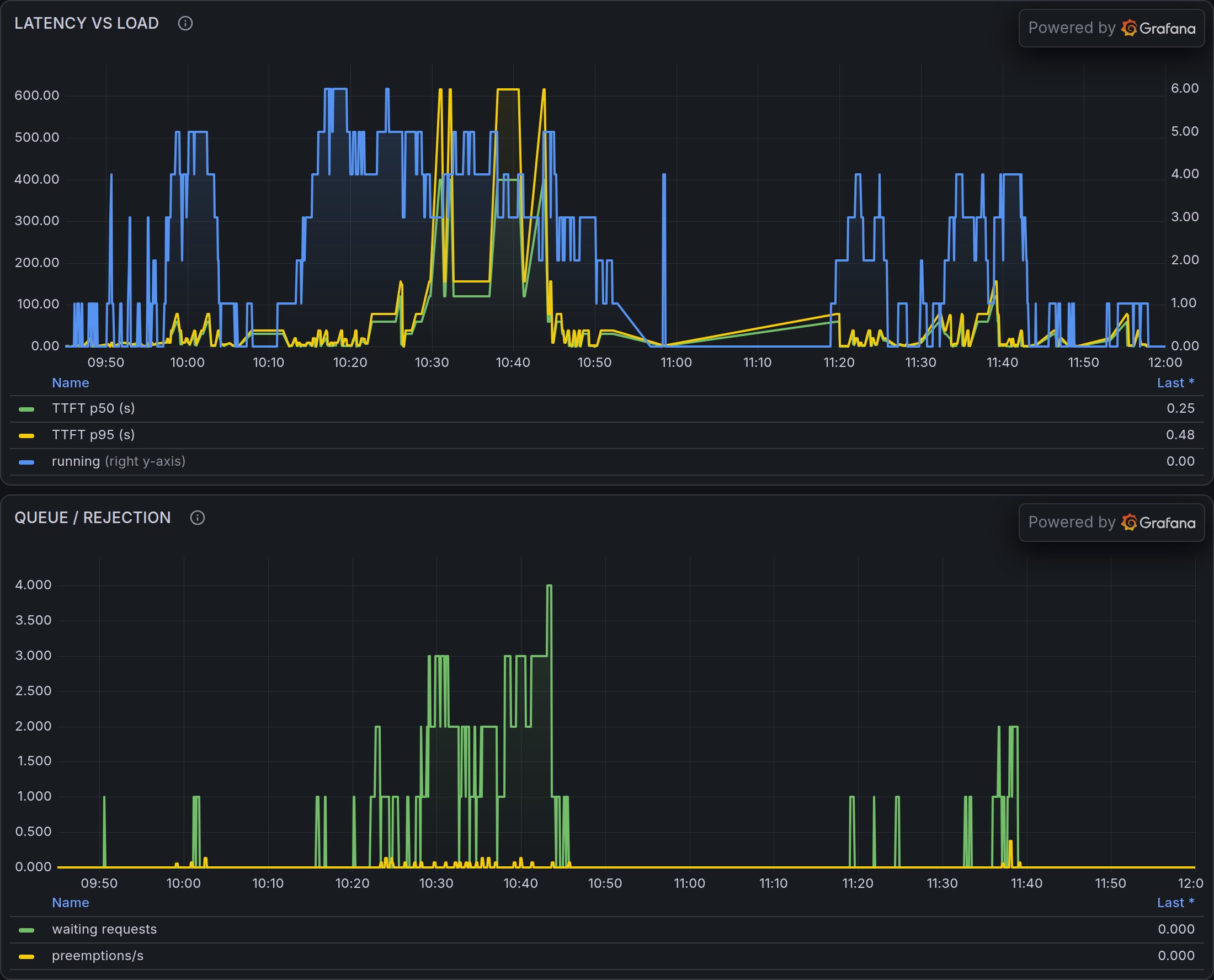 Two Grafana panels for that morning, 09:50 to 12:00. Top: time to first token at p50 and p95, with the number of running requests. Bottom: waiting requests and preemptions. Both are busy until about 10:50 and much quieter after.
